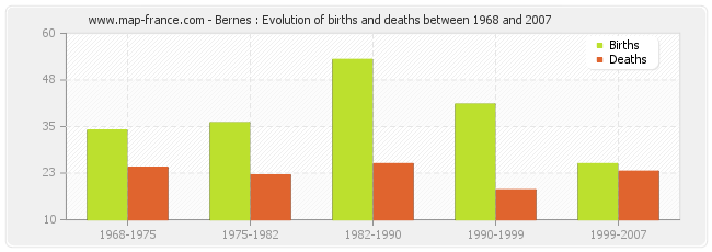 Bernes : Evolution of births and deaths between 1968 and 2007