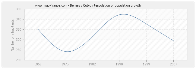 Bernes : Cubic interpolation of population growth