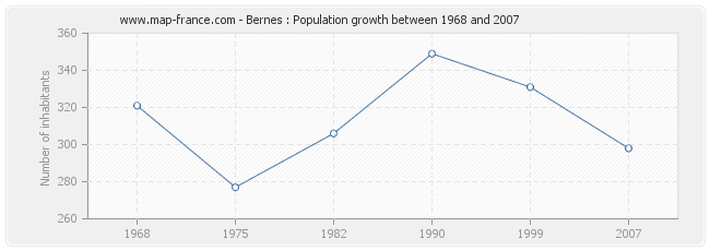 Population Bernes