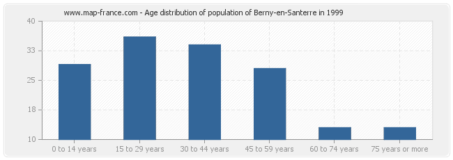 Age distribution of population of Berny-en-Santerre in 1999