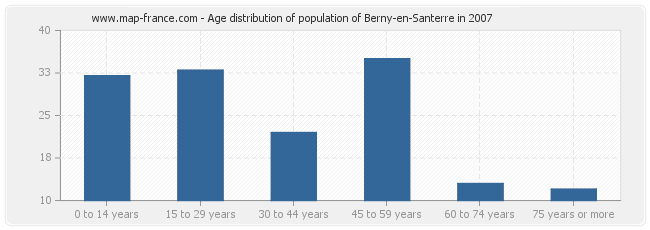 Age distribution of population of Berny-en-Santerre in 2007