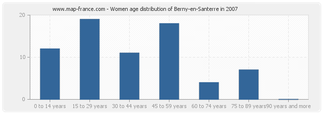 Women age distribution of Berny-en-Santerre in 2007