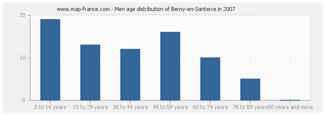 Men age distribution of Berny-en-Santerre in 2007