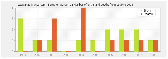 Berny-en-Santerre : Number of births and deaths from 1999 to 2008