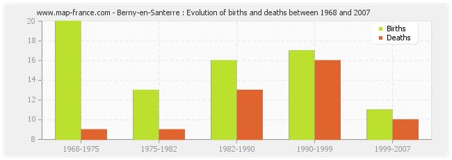 Berny-en-Santerre : Evolution of births and deaths between 1968 and 2007
