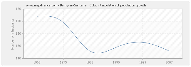 Berny-en-Santerre : Cubic interpolation of population growth