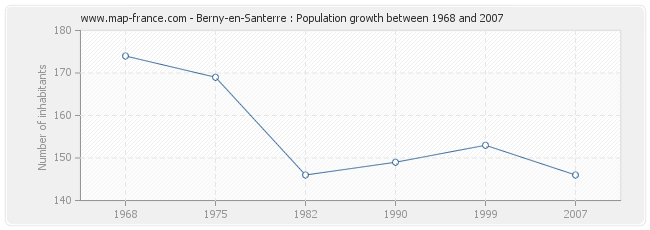 Population Berny-en-Santerre