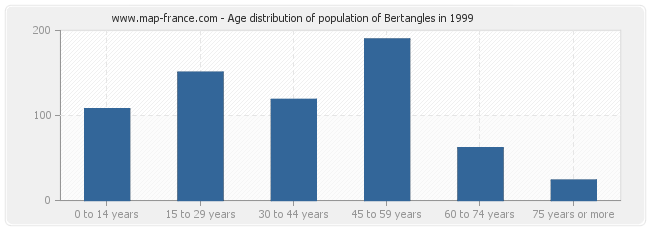 Age distribution of population of Bertangles in 1999