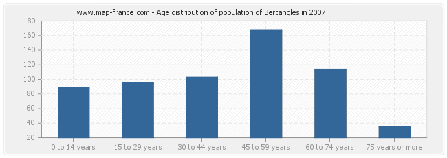 Age distribution of population of Bertangles in 2007