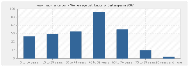 Women age distribution of Bertangles in 2007