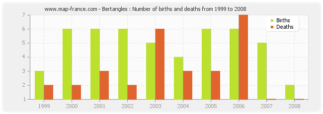 Bertangles : Number of births and deaths from 1999 to 2008