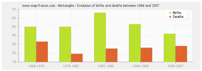 Bertangles : Evolution of births and deaths between 1968 and 2007