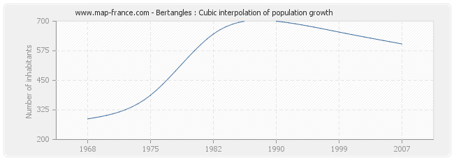 Bertangles : Cubic interpolation of population growth