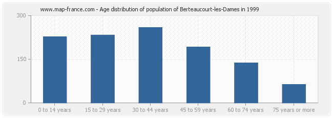 Age distribution of population of Berteaucourt-les-Dames in 1999