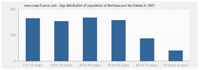 Age distribution of population of Berteaucourt-les-Dames in 2007
