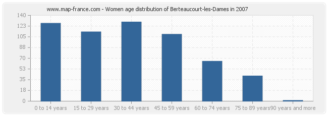 Women age distribution of Berteaucourt-les-Dames in 2007