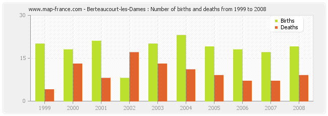 Berteaucourt-les-Dames : Number of births and deaths from 1999 to 2008