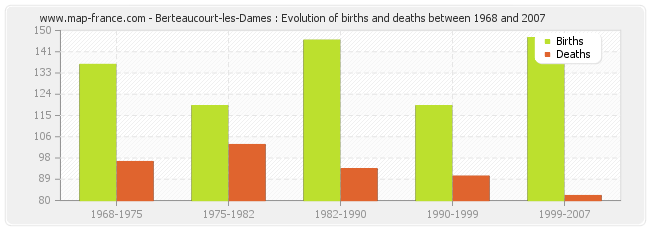 Berteaucourt-les-Dames : Evolution of births and deaths between 1968 and 2007