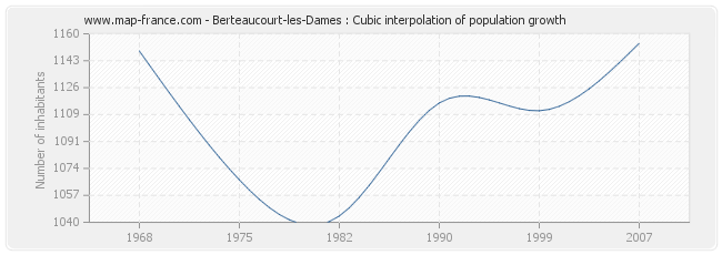 Berteaucourt-les-Dames : Cubic interpolation of population growth