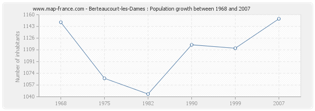 Population Berteaucourt-les-Dames