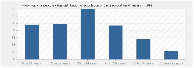 Age distribution of population of Berteaucourt-lès-Thennes in 1999