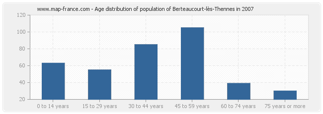 Age distribution of population of Berteaucourt-lès-Thennes in 2007