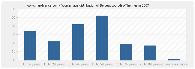 Women age distribution of Berteaucourt-lès-Thennes in 2007