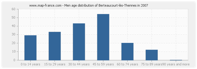 Men age distribution of Berteaucourt-lès-Thennes in 2007