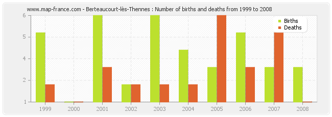 Berteaucourt-lès-Thennes : Number of births and deaths from 1999 to 2008