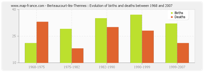 Berteaucourt-lès-Thennes : Evolution of births and deaths between 1968 and 2007