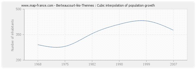 Berteaucourt-lès-Thennes : Cubic interpolation of population growth