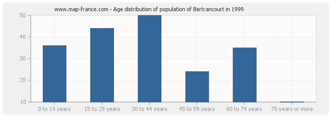 Age distribution of population of Bertrancourt in 1999