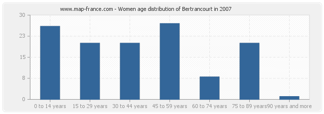 Women age distribution of Bertrancourt in 2007