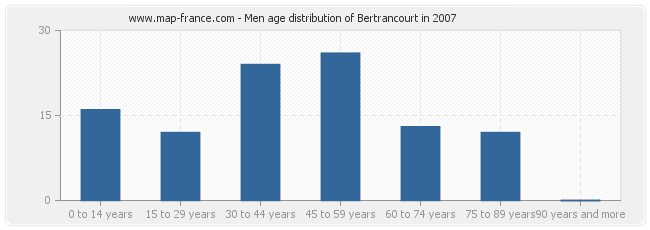 Men age distribution of Bertrancourt in 2007