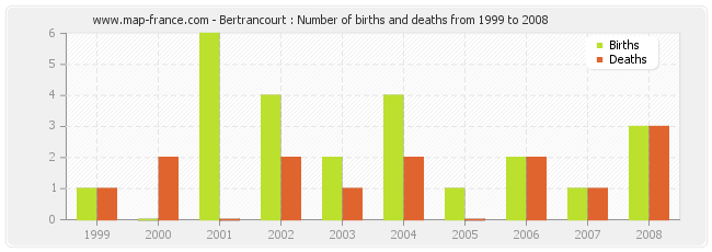 Bertrancourt : Number of births and deaths from 1999 to 2008