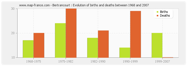 Bertrancourt : Evolution of births and deaths between 1968 and 2007