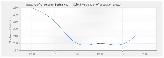 Bertrancourt : Cubic interpolation of population growth