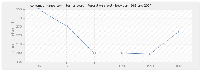 Population Bertrancourt