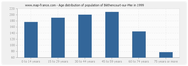 Age distribution of population of Béthencourt-sur-Mer in 1999
