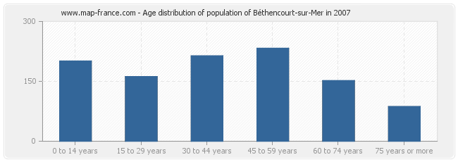 Age distribution of population of Béthencourt-sur-Mer in 2007