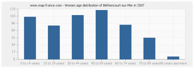 Women age distribution of Béthencourt-sur-Mer in 2007