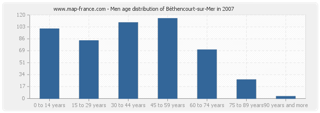Men age distribution of Béthencourt-sur-Mer in 2007