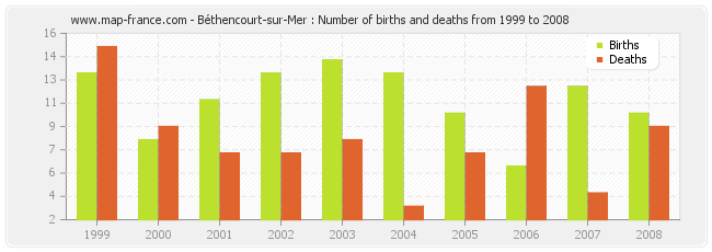 Béthencourt-sur-Mer : Number of births and deaths from 1999 to 2008