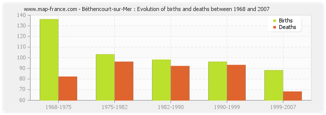 Béthencourt-sur-Mer : Evolution of births and deaths between 1968 and 2007