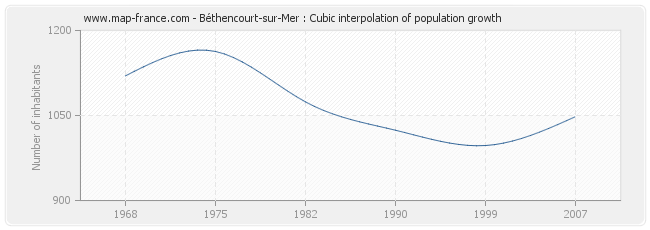 Béthencourt-sur-Mer : Cubic interpolation of population growth