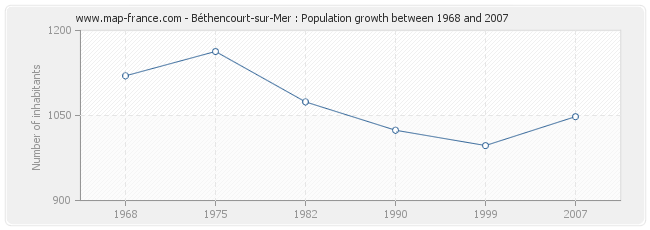 Population Béthencourt-sur-Mer