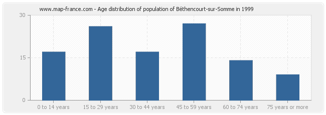 Age distribution of population of Béthencourt-sur-Somme in 1999