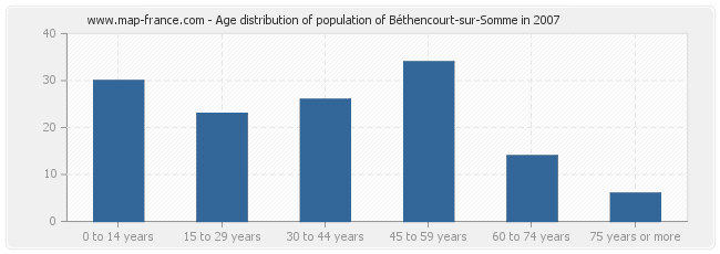 Age distribution of population of Béthencourt-sur-Somme in 2007