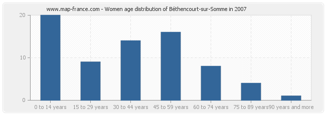 Women age distribution of Béthencourt-sur-Somme in 2007