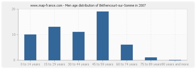 Men age distribution of Béthencourt-sur-Somme in 2007